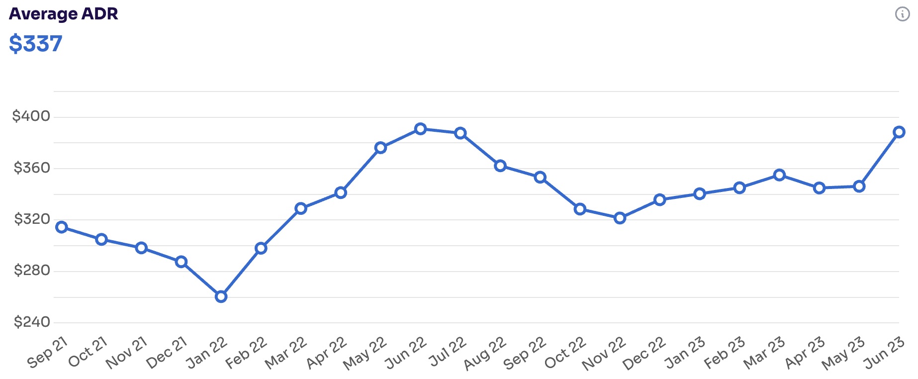 Chart showing historical average daily rate data for vacation rentals in Hilton Head.