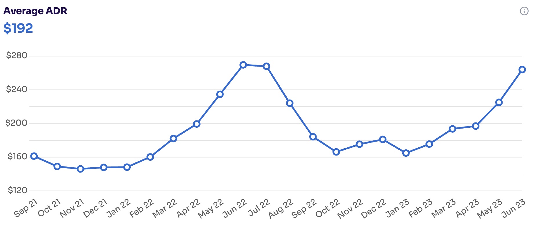 Chart showing historical average daily rate data for vacation rentals in Myrtle Beach.