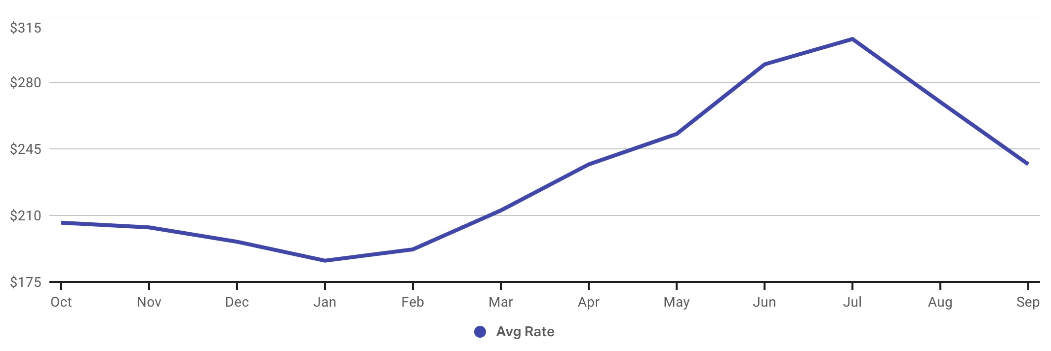 Chart showing historical average daily rate data for vacation rentals in Myrtle Beach.