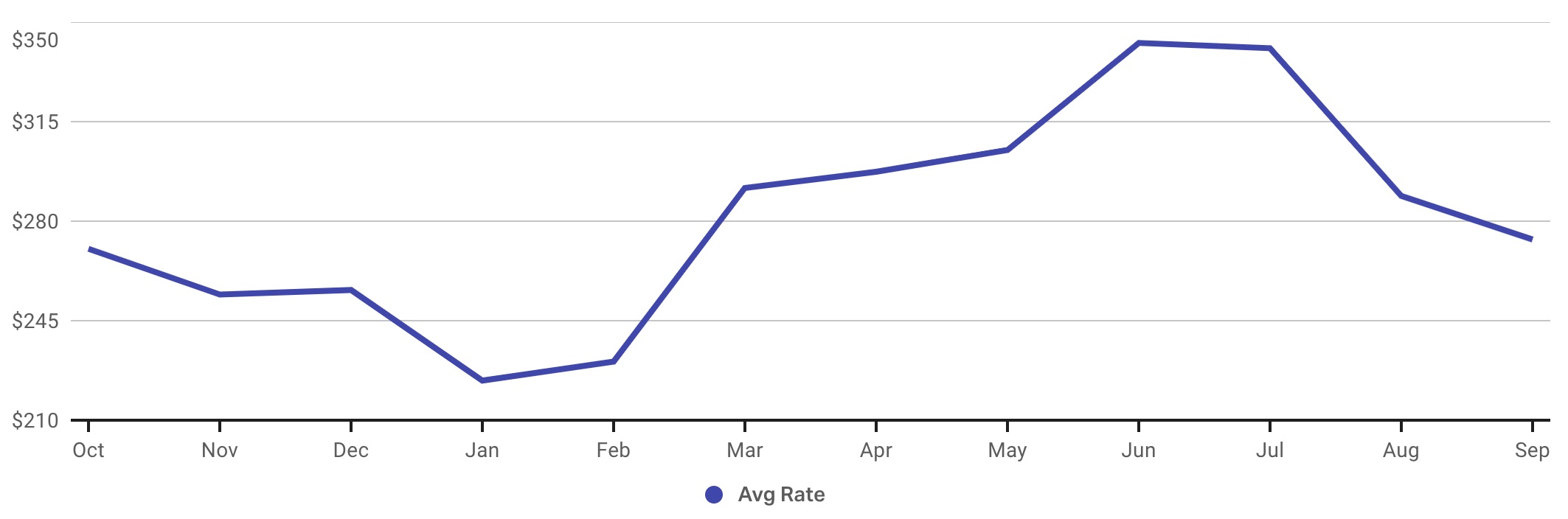 Chart showing historical average daily rate data for vacation rentals in Panama City Beach.